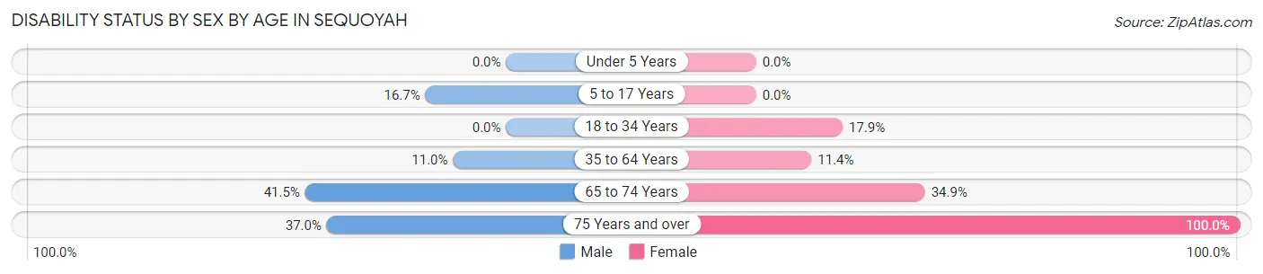 Disability Status by Sex by Age in Sequoyah