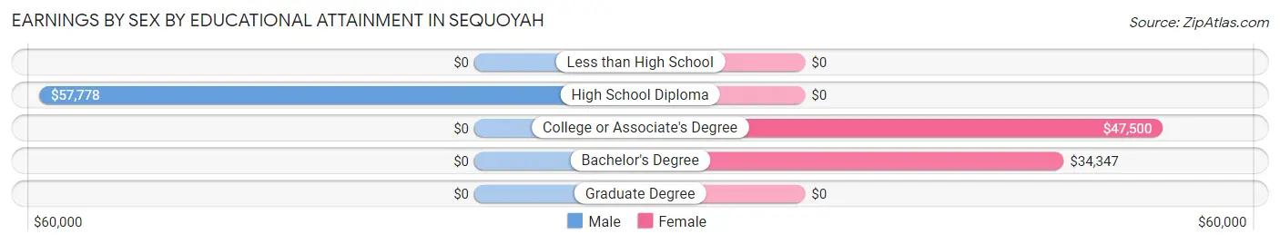 Earnings by Sex by Educational Attainment in Sequoyah