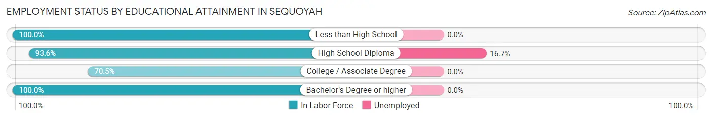 Employment Status by Educational Attainment in Sequoyah