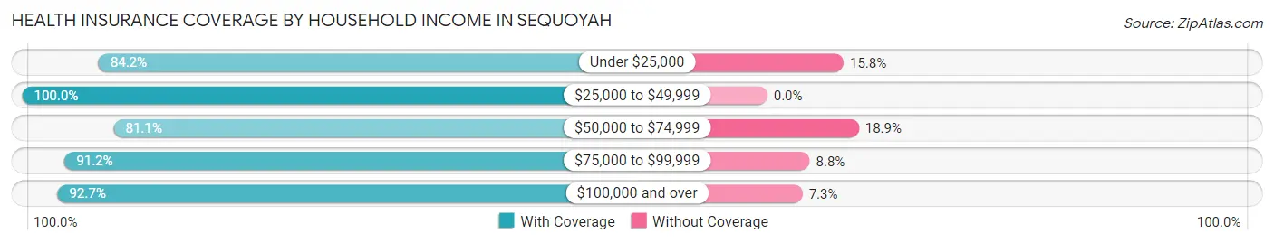Health Insurance Coverage by Household Income in Sequoyah