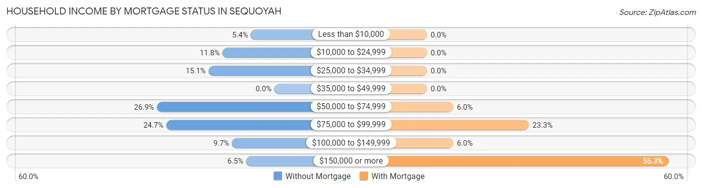 Household Income by Mortgage Status in Sequoyah