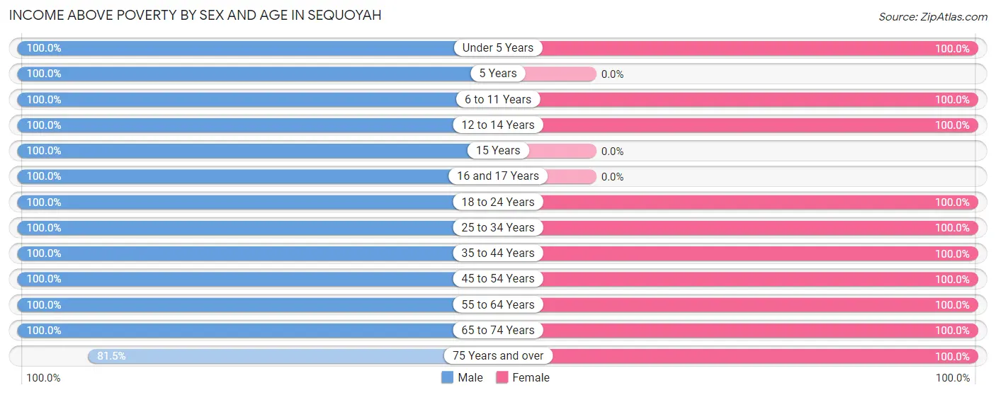 Income Above Poverty by Sex and Age in Sequoyah