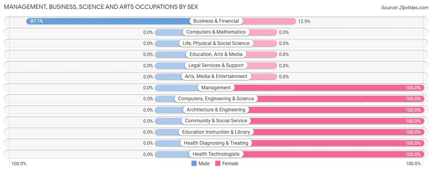 Management, Business, Science and Arts Occupations by Sex in Sequoyah