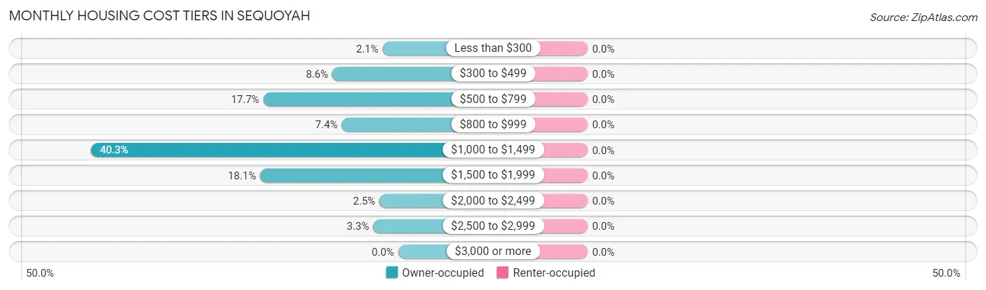 Monthly Housing Cost Tiers in Sequoyah