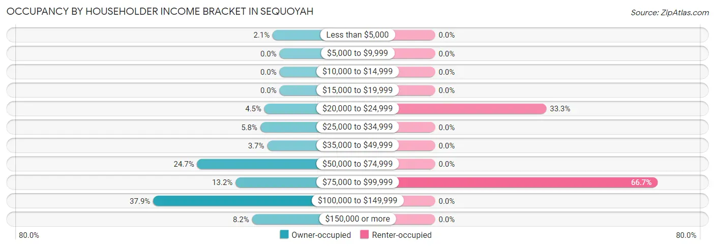 Occupancy by Householder Income Bracket in Sequoyah
