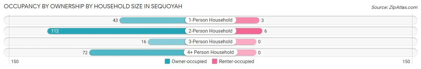 Occupancy by Ownership by Household Size in Sequoyah