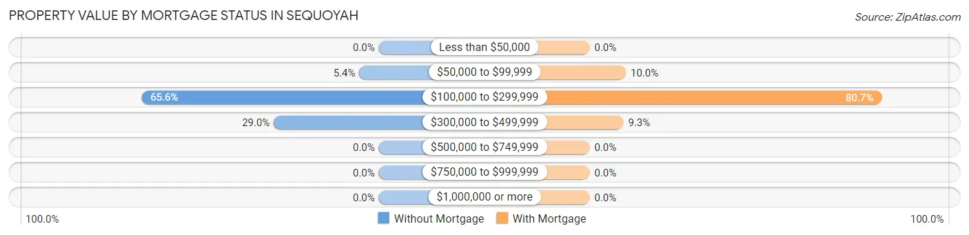 Property Value by Mortgage Status in Sequoyah