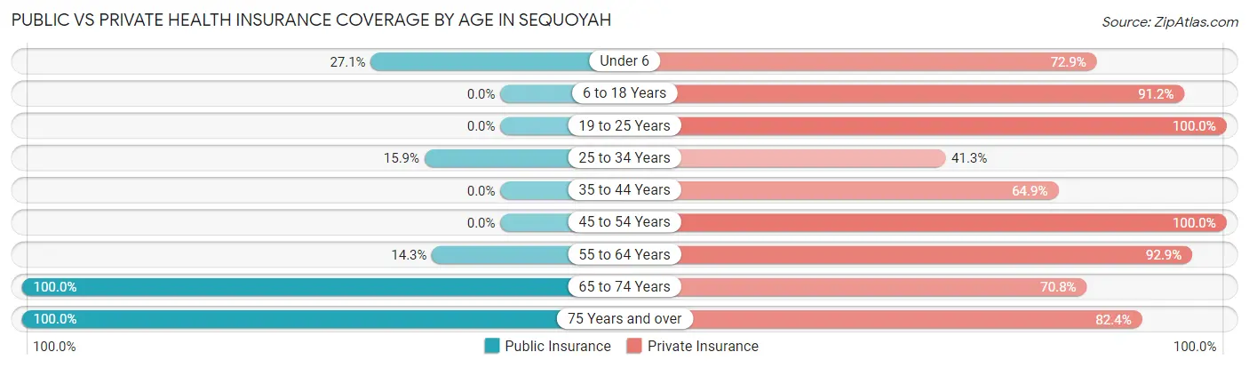 Public vs Private Health Insurance Coverage by Age in Sequoyah
