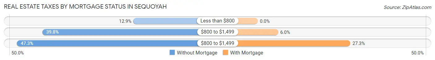 Real Estate Taxes by Mortgage Status in Sequoyah