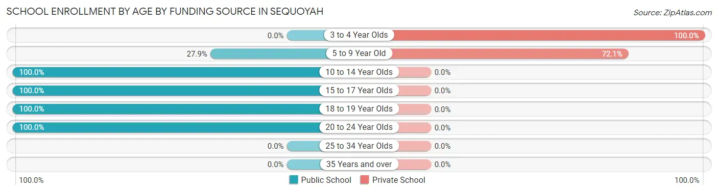 School Enrollment by Age by Funding Source in Sequoyah