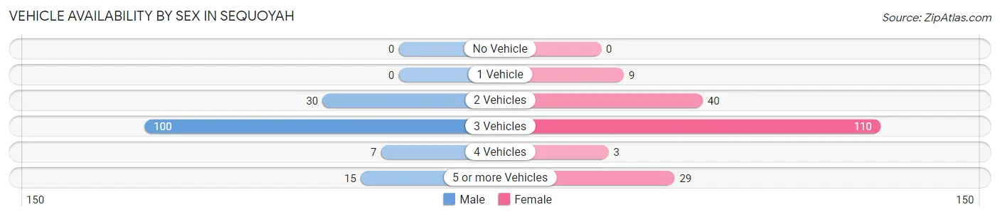 Vehicle Availability by Sex in Sequoyah