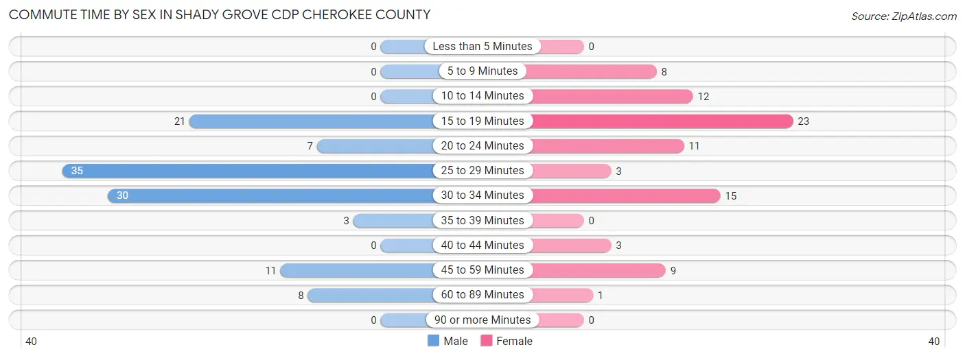 Commute Time by Sex in Shady Grove CDP Cherokee County
