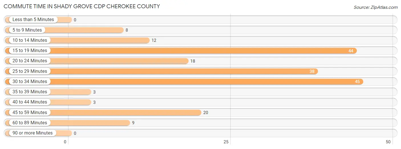Commute Time in Shady Grove CDP Cherokee County