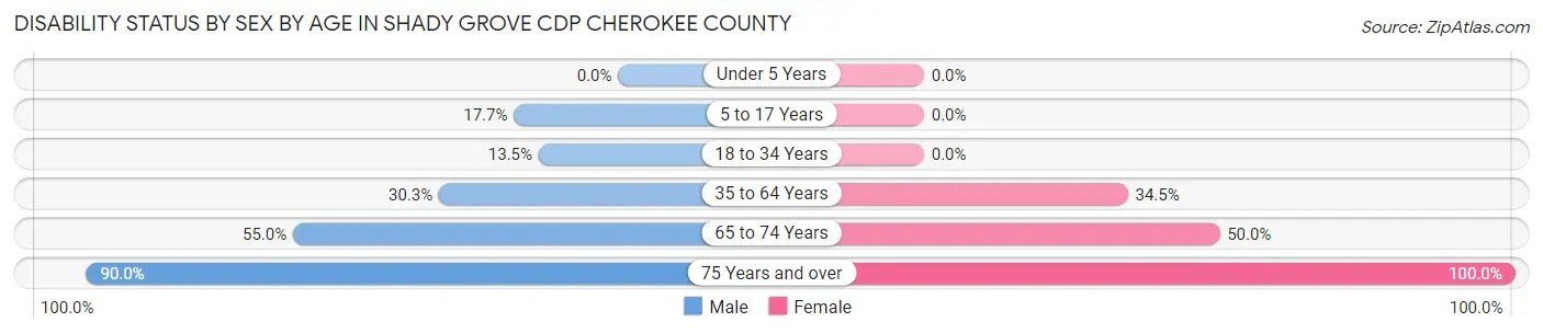 Disability Status by Sex by Age in Shady Grove CDP Cherokee County