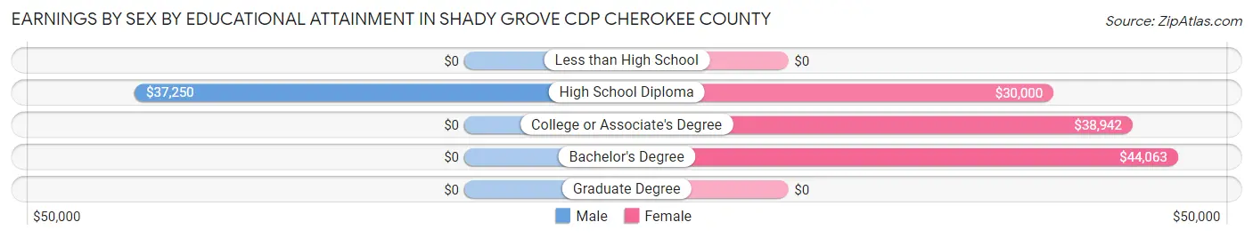 Earnings by Sex by Educational Attainment in Shady Grove CDP Cherokee County
