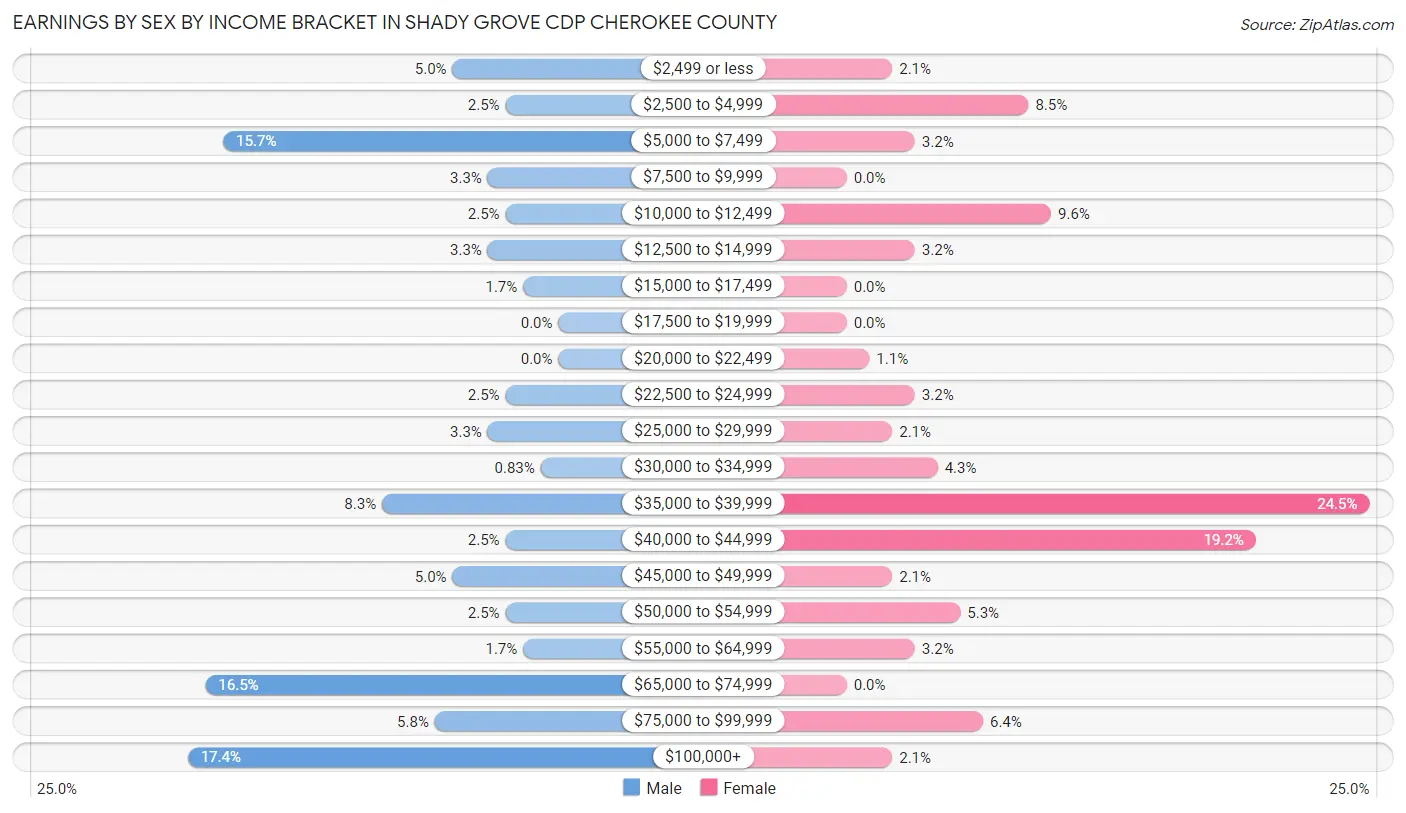 Earnings by Sex by Income Bracket in Shady Grove CDP Cherokee County