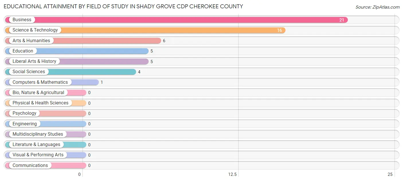 Educational Attainment by Field of Study in Shady Grove CDP Cherokee County