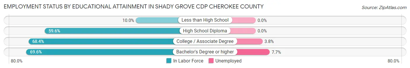 Employment Status by Educational Attainment in Shady Grove CDP Cherokee County