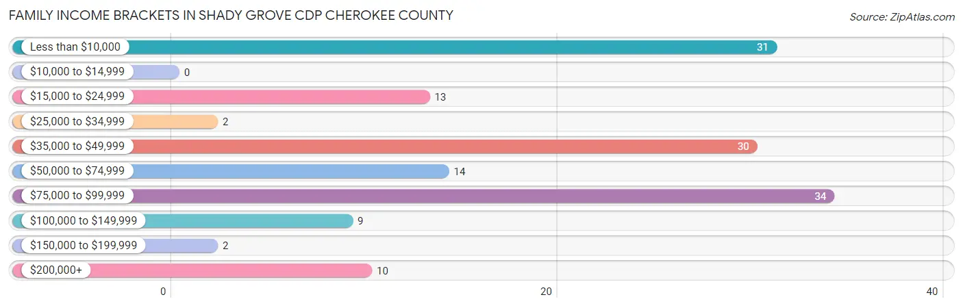 Family Income Brackets in Shady Grove CDP Cherokee County