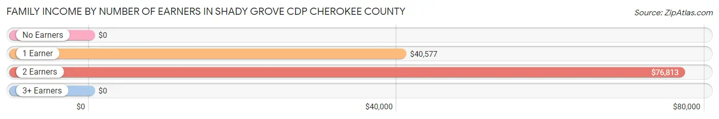 Family Income by Number of Earners in Shady Grove CDP Cherokee County