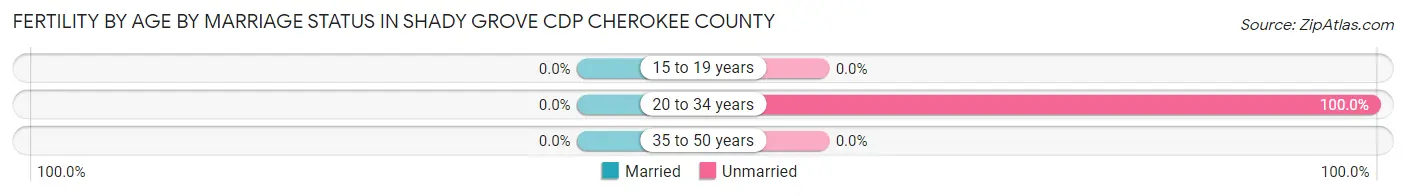 Female Fertility by Age by Marriage Status in Shady Grove CDP Cherokee County