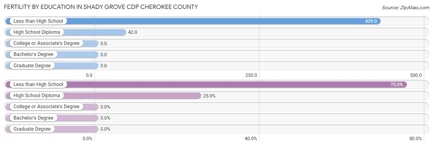 Female Fertility by Education Attainment in Shady Grove CDP Cherokee County