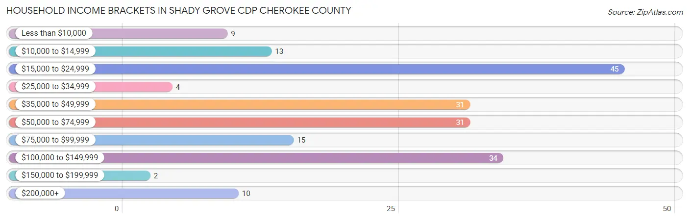 Household Income Brackets in Shady Grove CDP Cherokee County