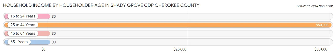 Household Income by Householder Age in Shady Grove CDP Cherokee County