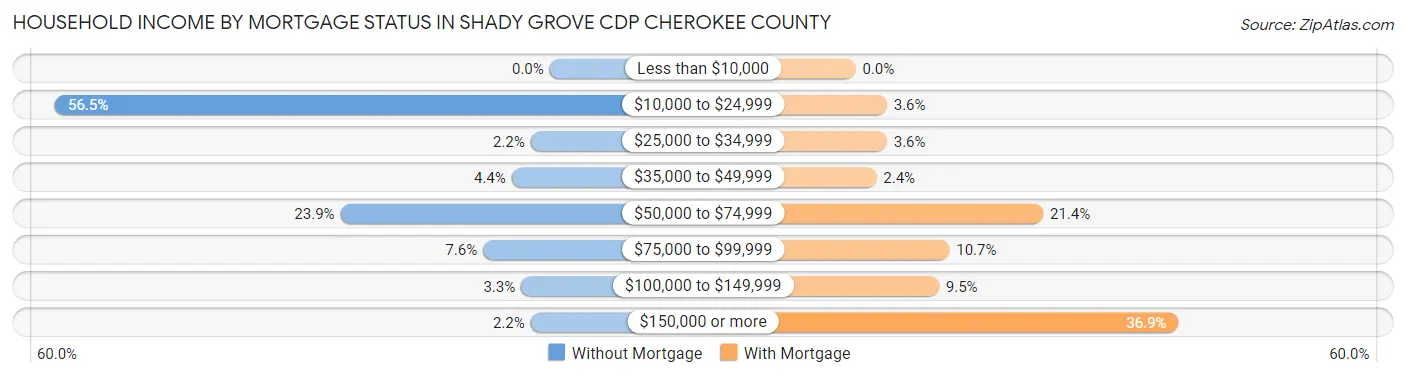 Household Income by Mortgage Status in Shady Grove CDP Cherokee County