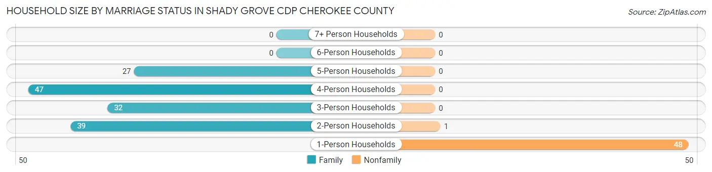 Household Size by Marriage Status in Shady Grove CDP Cherokee County