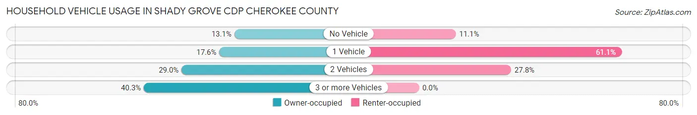 Household Vehicle Usage in Shady Grove CDP Cherokee County