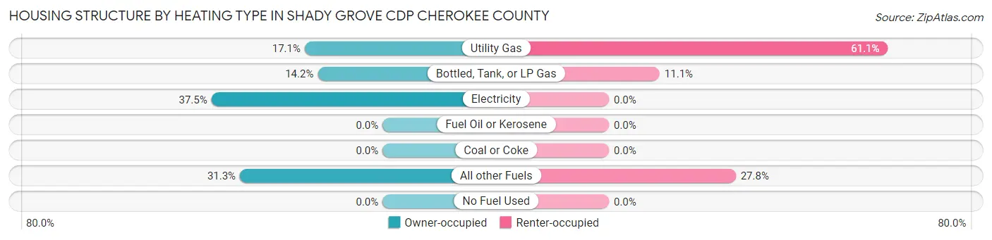 Housing Structure by Heating Type in Shady Grove CDP Cherokee County