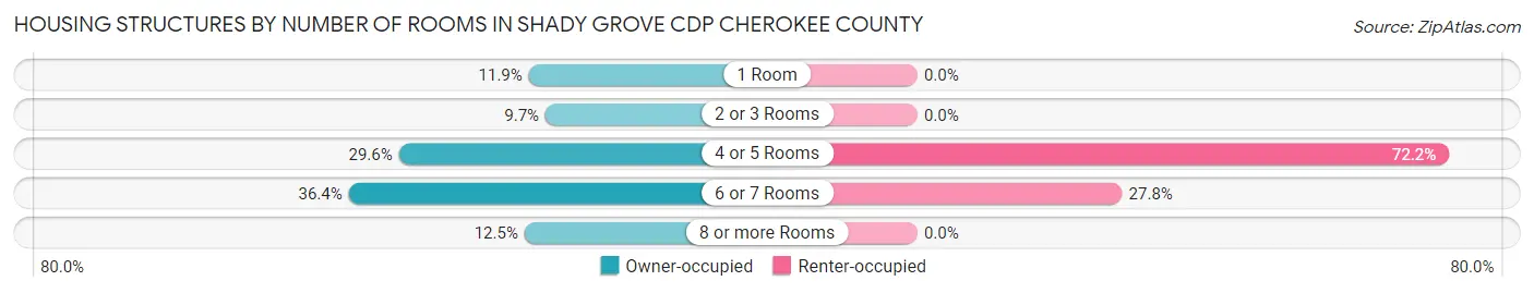 Housing Structures by Number of Rooms in Shady Grove CDP Cherokee County