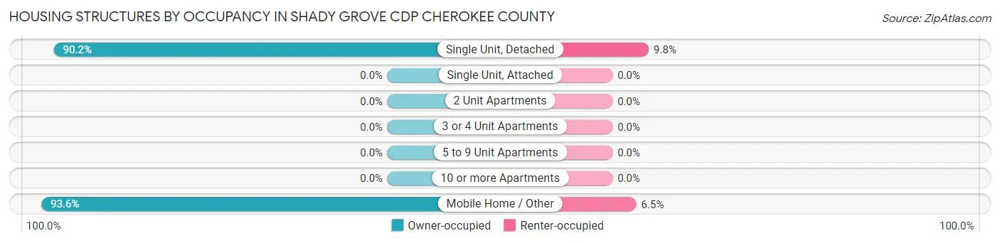 Housing Structures by Occupancy in Shady Grove CDP Cherokee County