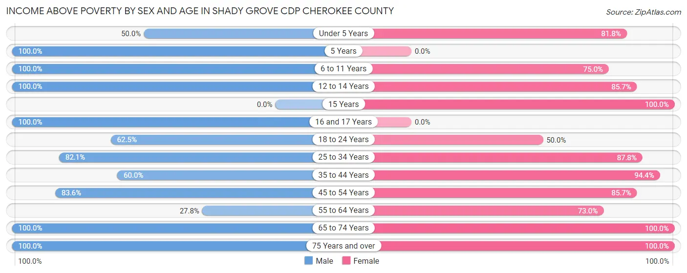 Income Above Poverty by Sex and Age in Shady Grove CDP Cherokee County