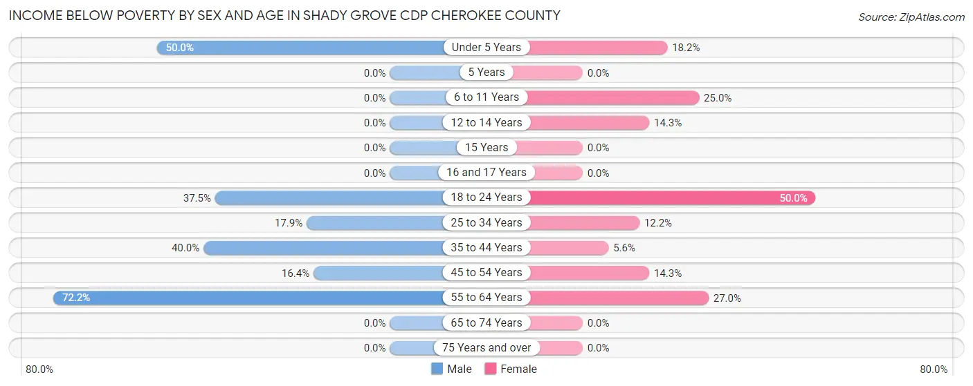 Income Below Poverty by Sex and Age in Shady Grove CDP Cherokee County