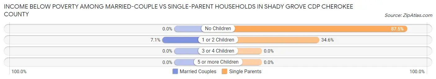 Income Below Poverty Among Married-Couple vs Single-Parent Households in Shady Grove CDP Cherokee County