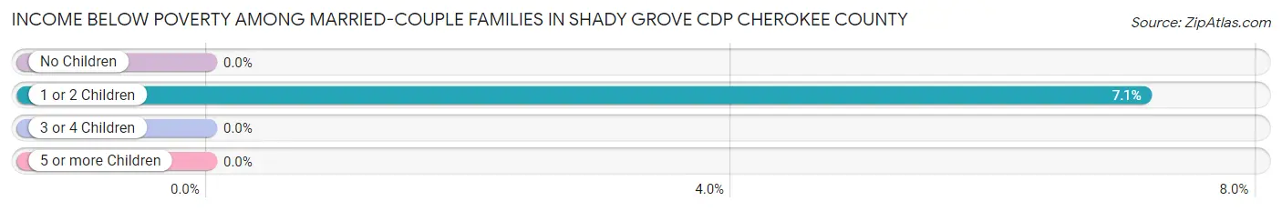 Income Below Poverty Among Married-Couple Families in Shady Grove CDP Cherokee County