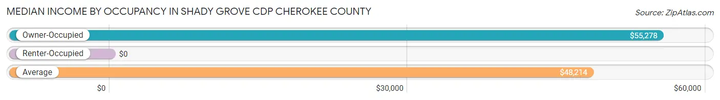 Median Income by Occupancy in Shady Grove CDP Cherokee County