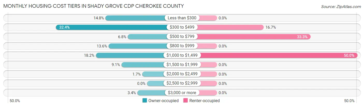 Monthly Housing Cost Tiers in Shady Grove CDP Cherokee County