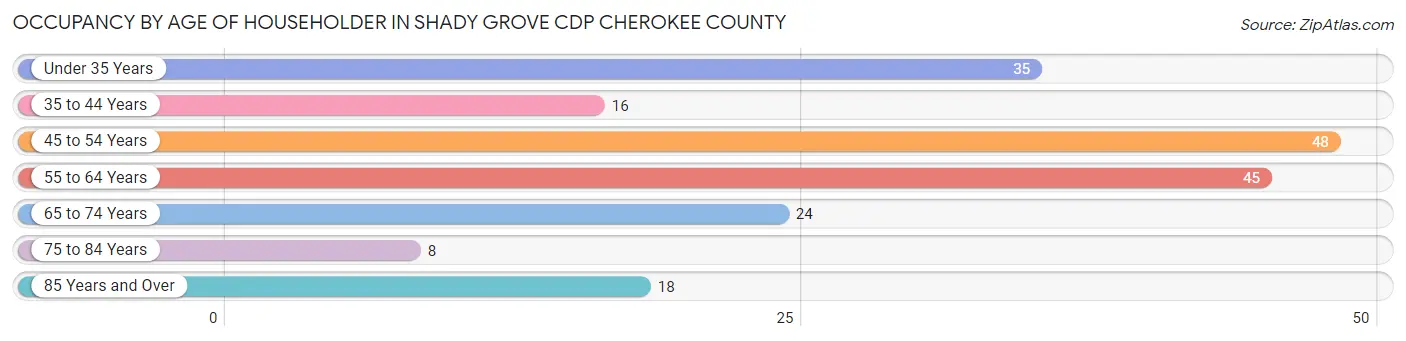 Occupancy by Age of Householder in Shady Grove CDP Cherokee County