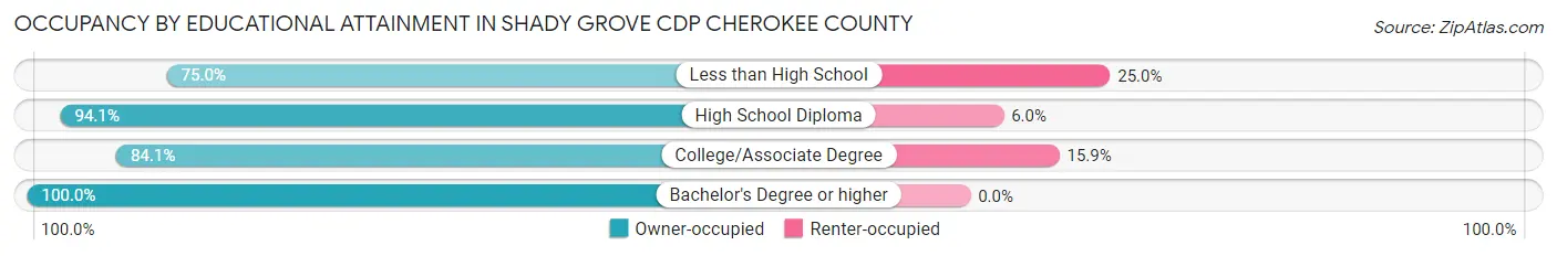 Occupancy by Educational Attainment in Shady Grove CDP Cherokee County