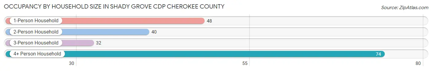 Occupancy by Household Size in Shady Grove CDP Cherokee County