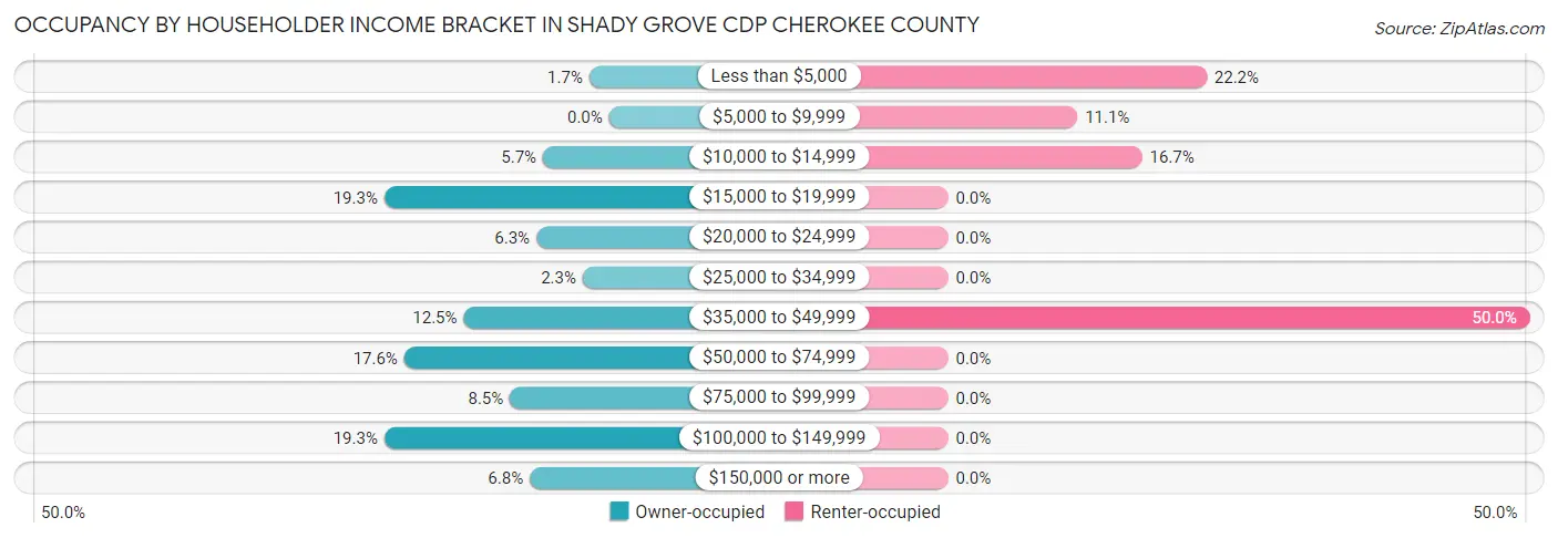 Occupancy by Householder Income Bracket in Shady Grove CDP Cherokee County
