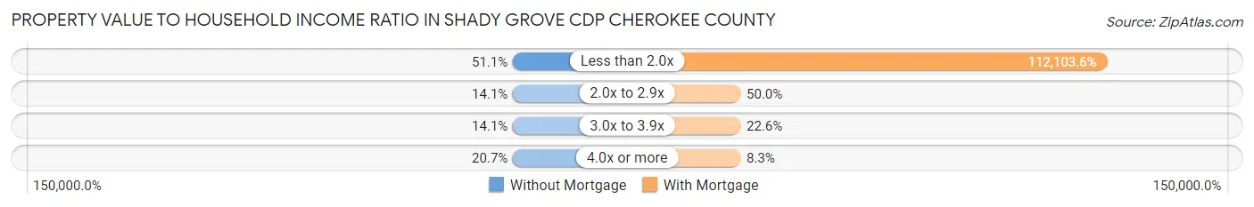 Property Value to Household Income Ratio in Shady Grove CDP Cherokee County