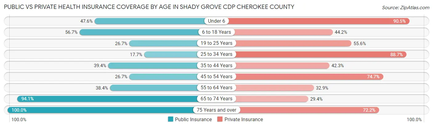 Public vs Private Health Insurance Coverage by Age in Shady Grove CDP Cherokee County