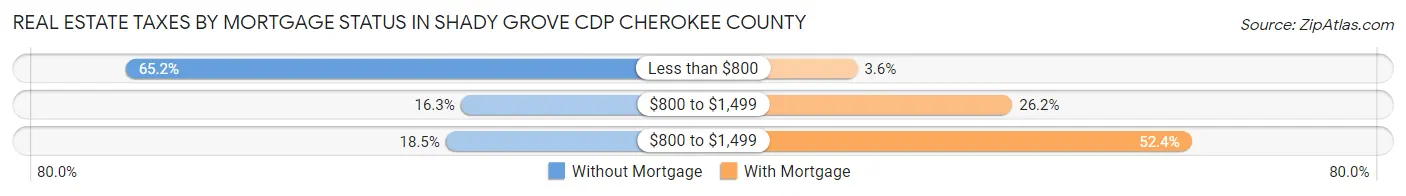 Real Estate Taxes by Mortgage Status in Shady Grove CDP Cherokee County