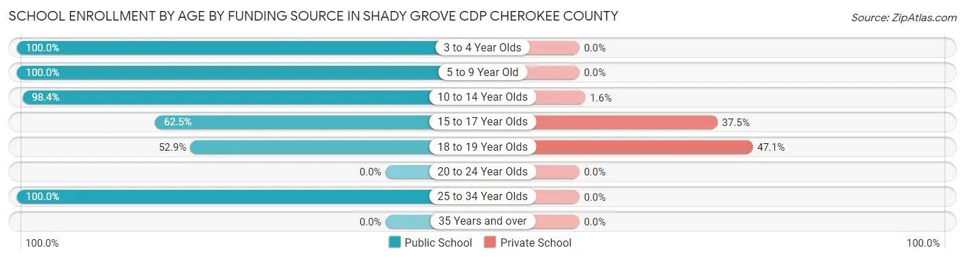 School Enrollment by Age by Funding Source in Shady Grove CDP Cherokee County
