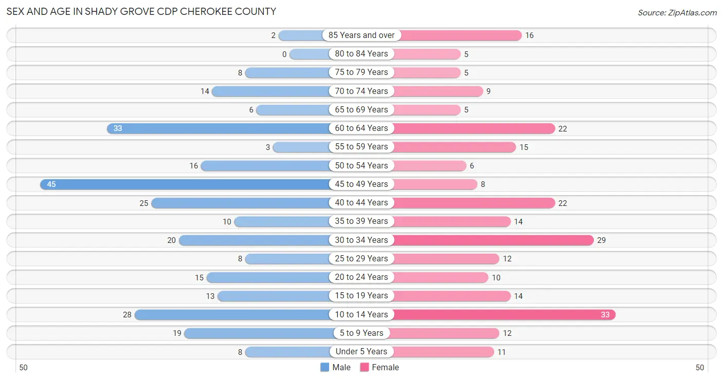 Sex and Age in Shady Grove CDP Cherokee County