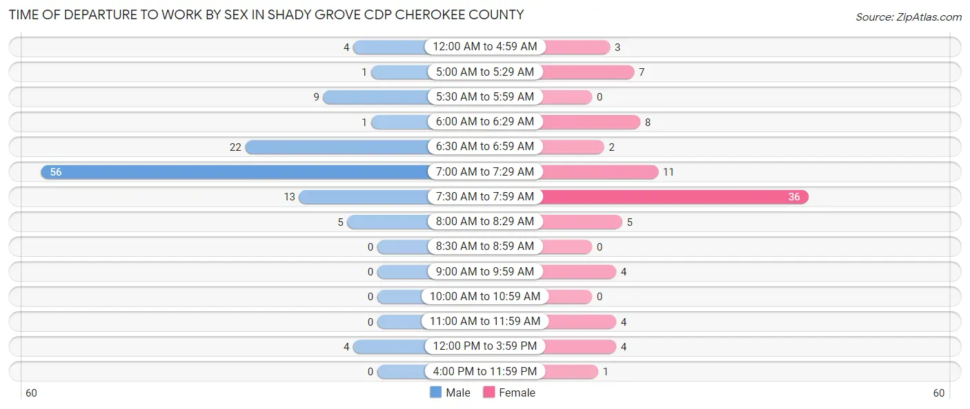 Time of Departure to Work by Sex in Shady Grove CDP Cherokee County